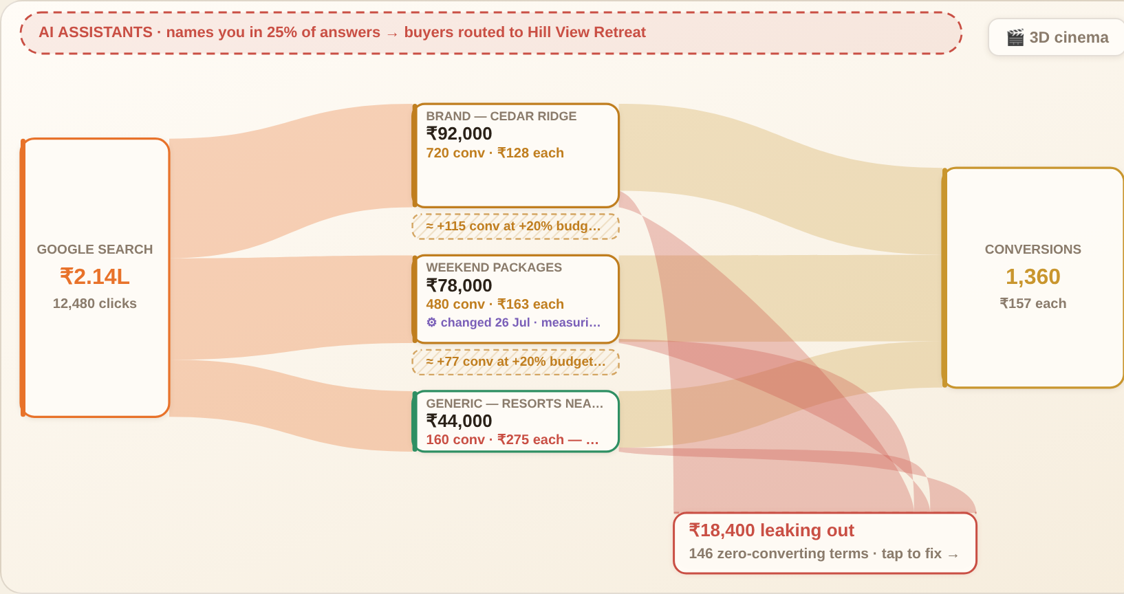 Zelrin's money map — spend flowing through campaigns into sales, with the leak marked in red